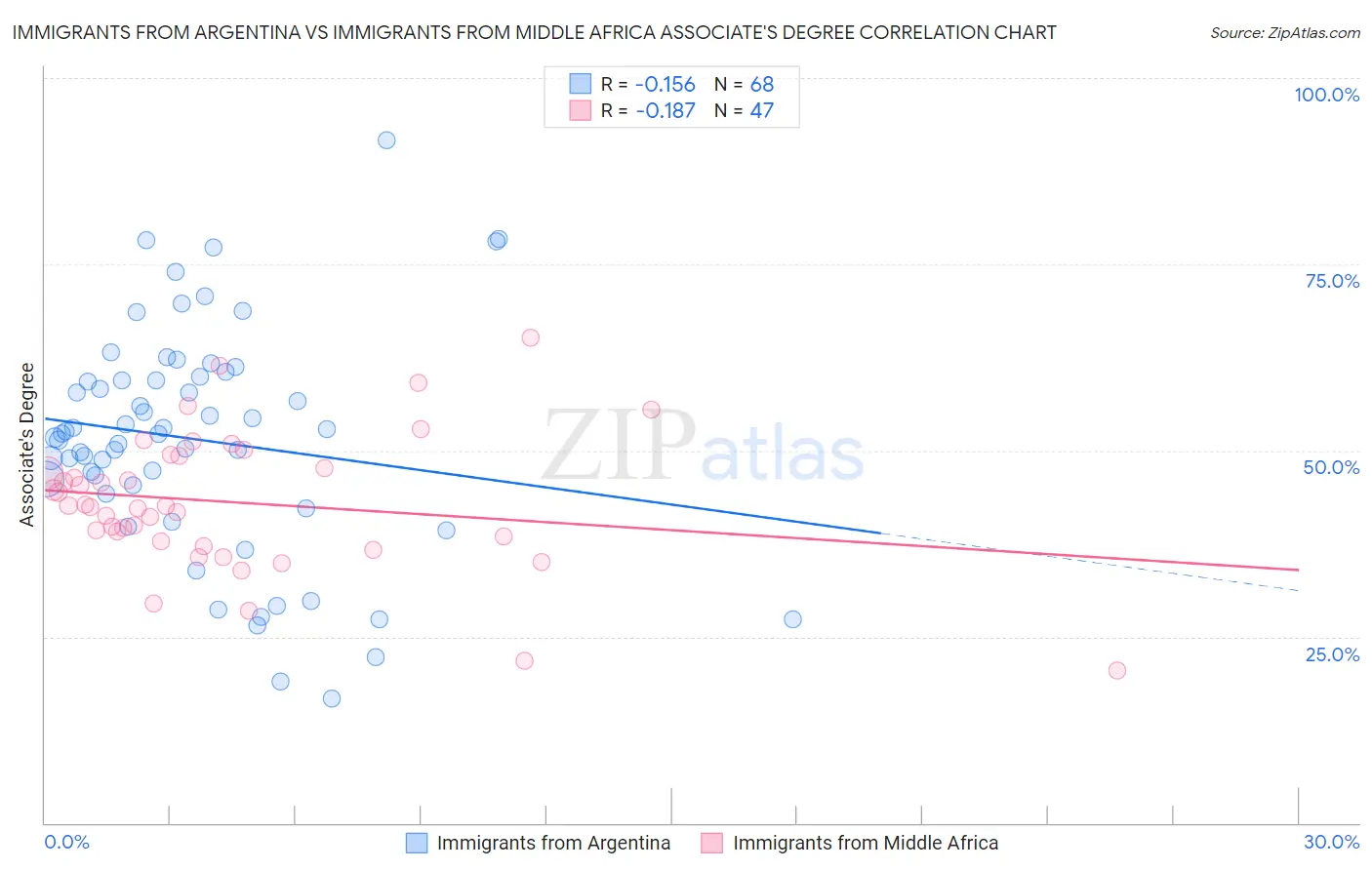 Immigrants from Argentina vs Immigrants from Middle Africa Associate's Degree