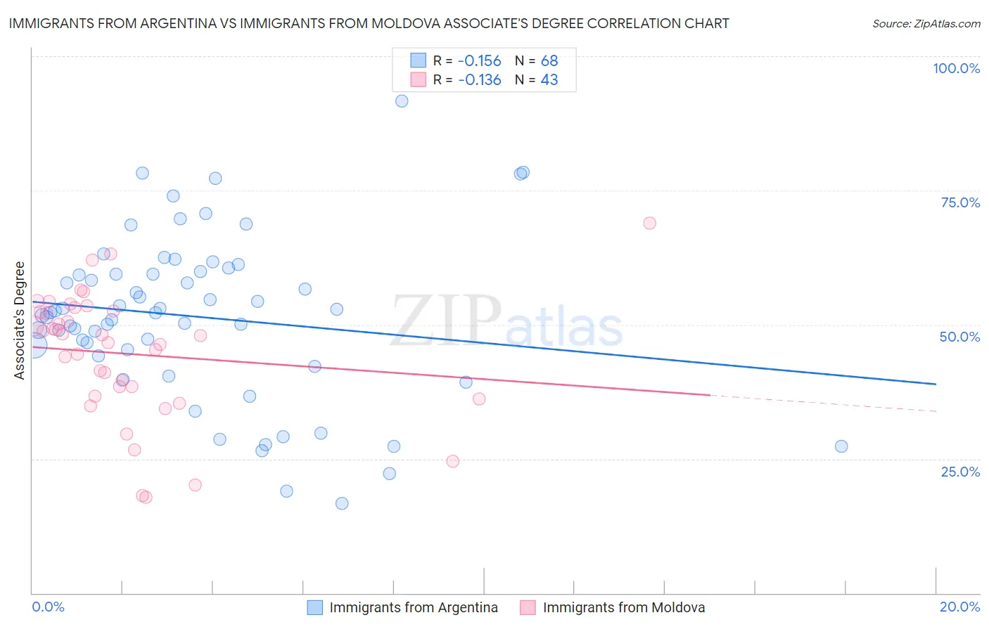Immigrants from Argentina vs Immigrants from Moldova Associate's Degree