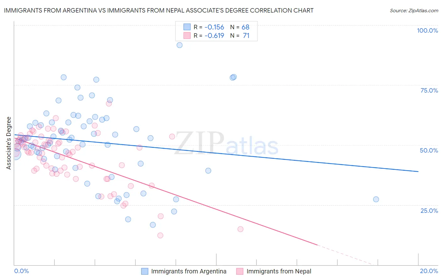Immigrants from Argentina vs Immigrants from Nepal Associate's Degree