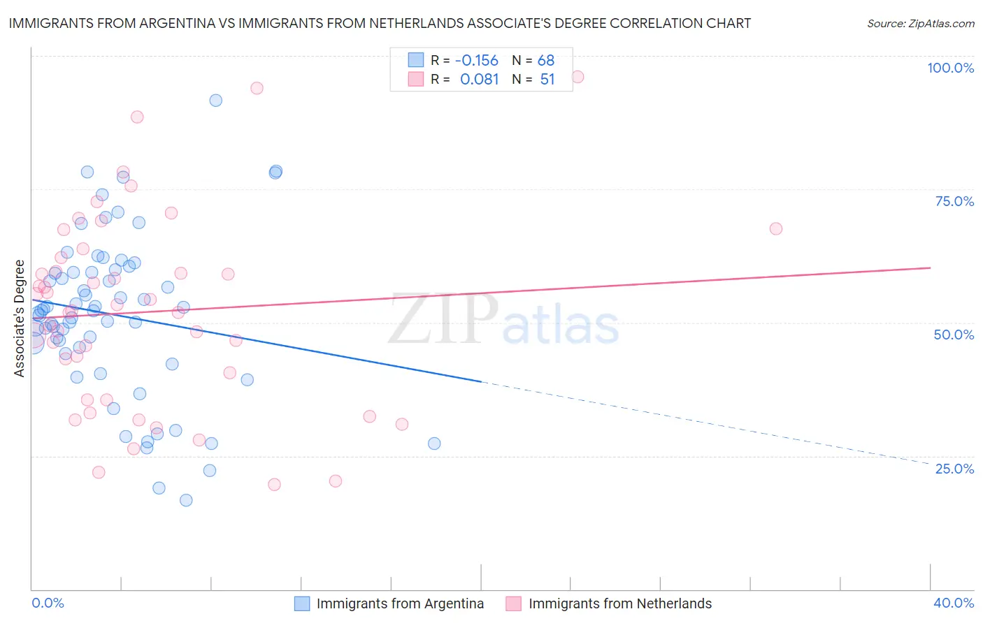 Immigrants from Argentina vs Immigrants from Netherlands Associate's Degree