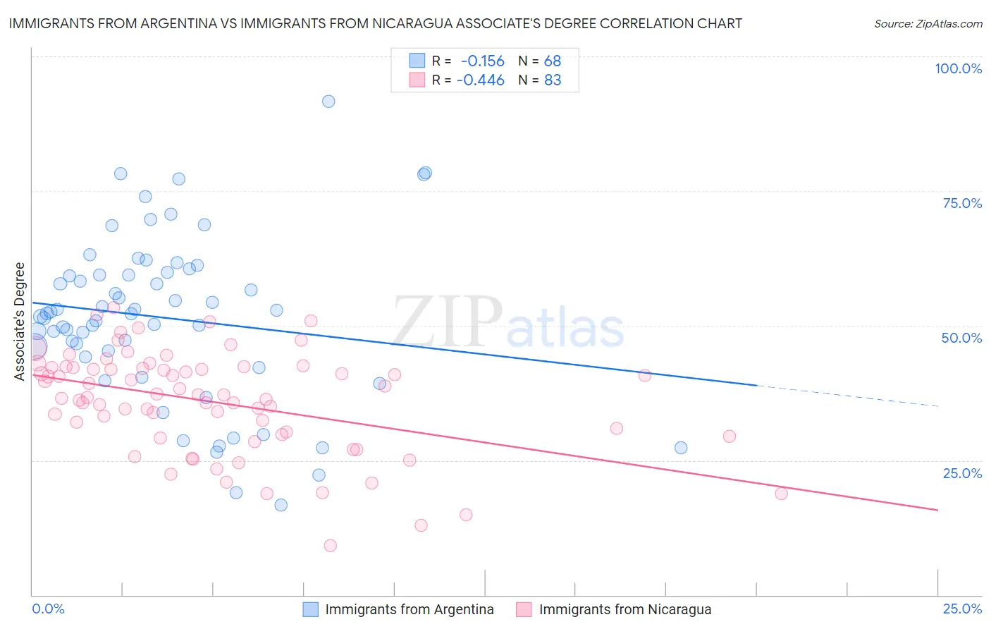 Immigrants from Argentina vs Immigrants from Nicaragua Associate's Degree