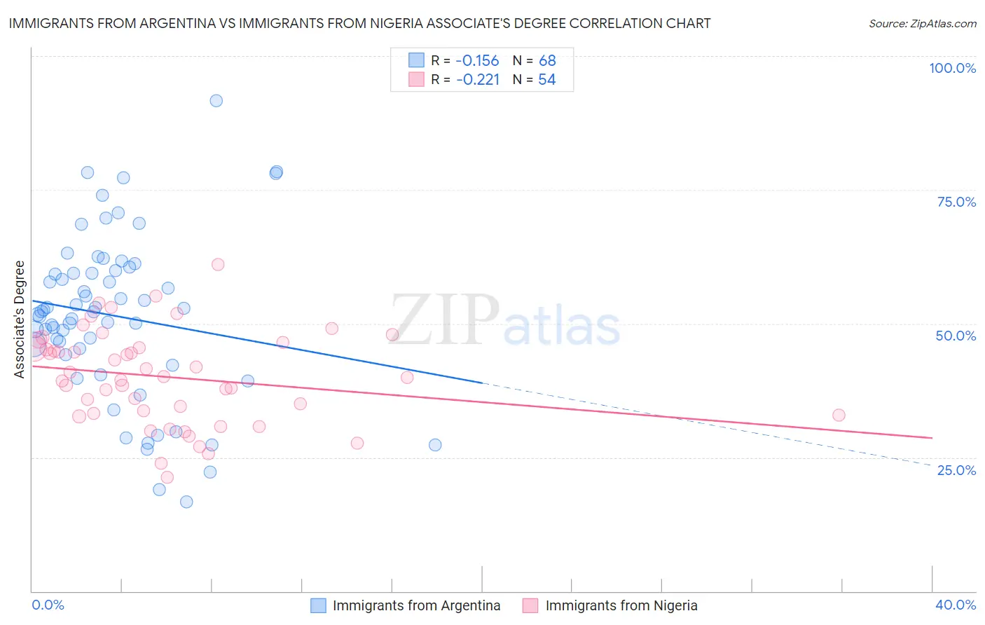 Immigrants from Argentina vs Immigrants from Nigeria Associate's Degree