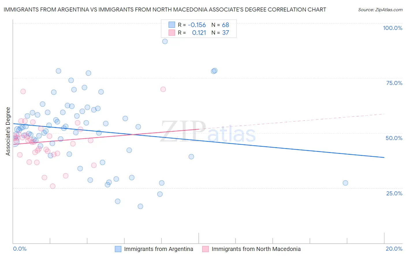 Immigrants from Argentina vs Immigrants from North Macedonia Associate's Degree