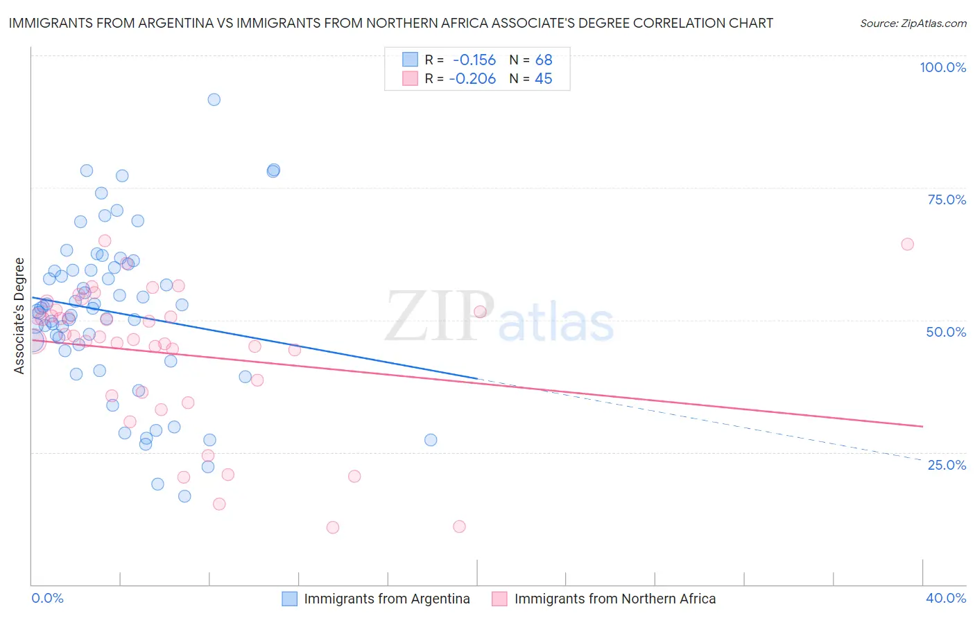 Immigrants from Argentina vs Immigrants from Northern Africa Associate's Degree
