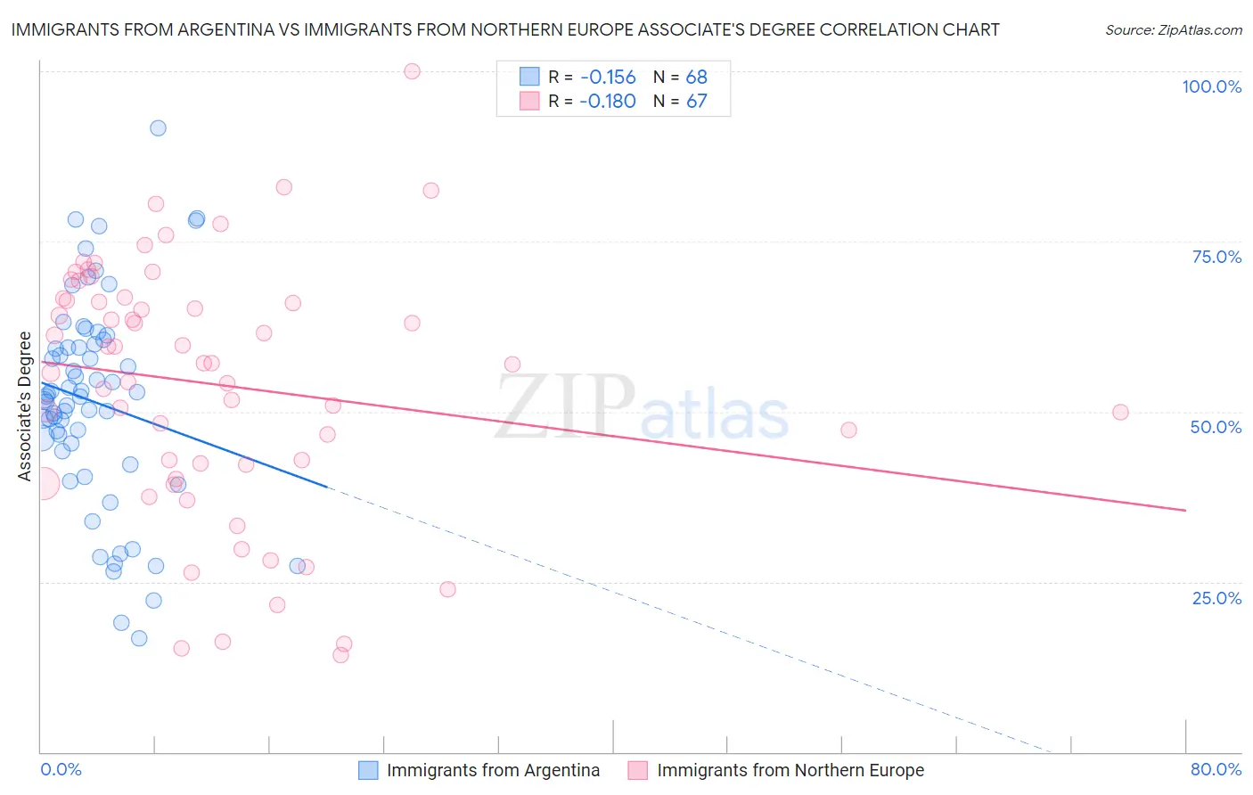 Immigrants from Argentina vs Immigrants from Northern Europe Associate's Degree