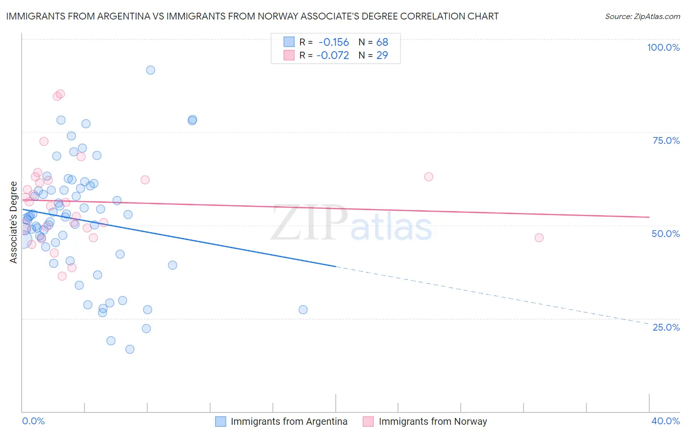 Immigrants from Argentina vs Immigrants from Norway Associate's Degree