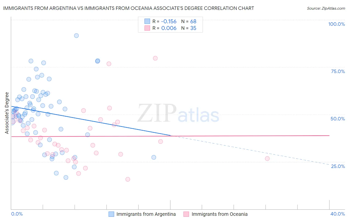 Immigrants from Argentina vs Immigrants from Oceania Associate's Degree