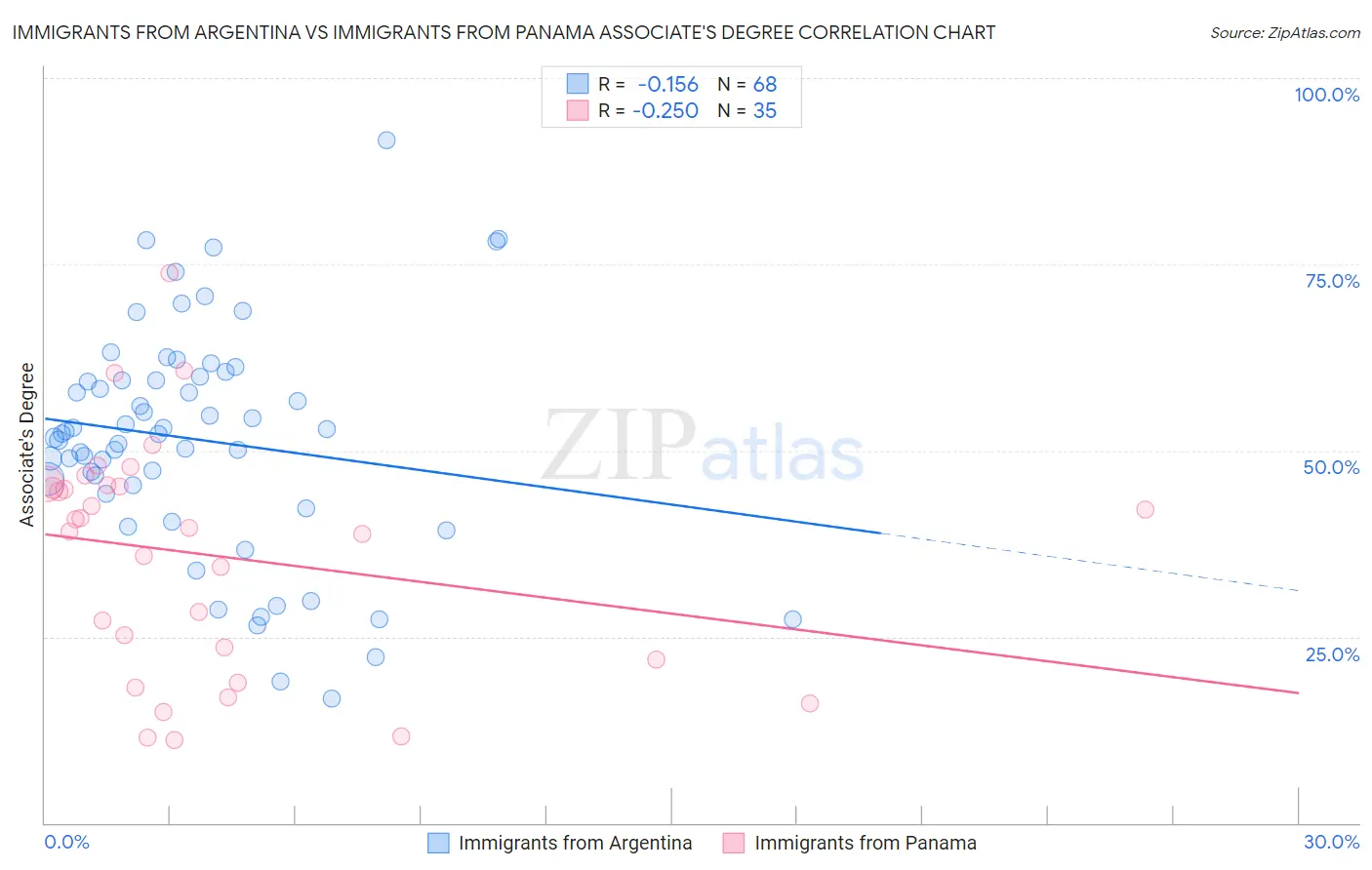 Immigrants from Argentina vs Immigrants from Panama Associate's Degree
