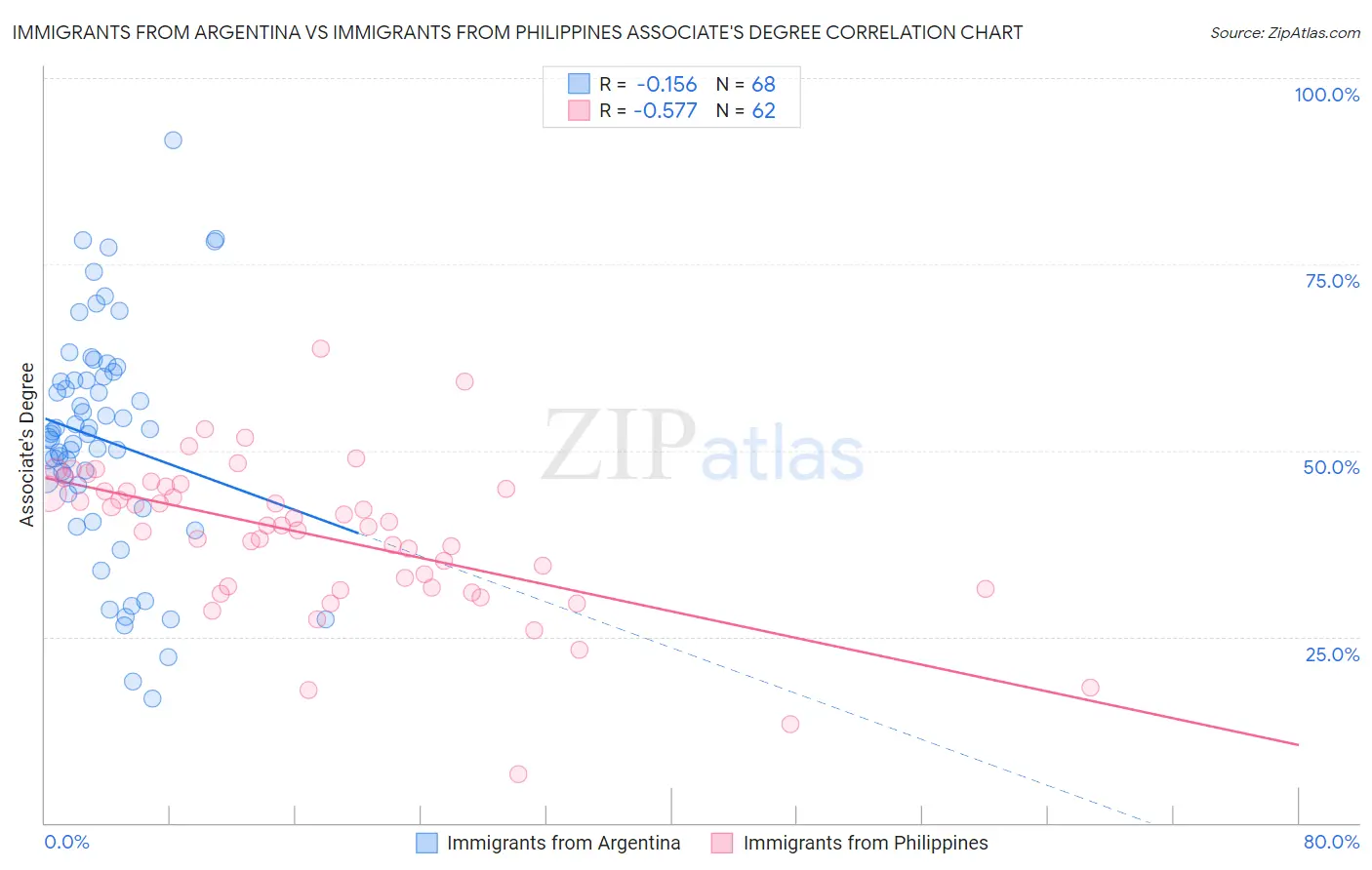 Immigrants from Argentina vs Immigrants from Philippines Associate's Degree