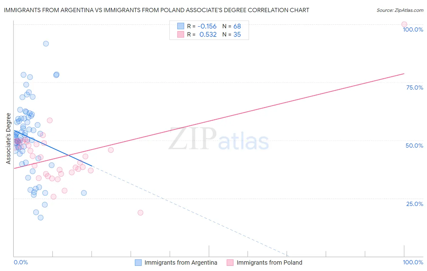 Immigrants from Argentina vs Immigrants from Poland Associate's Degree