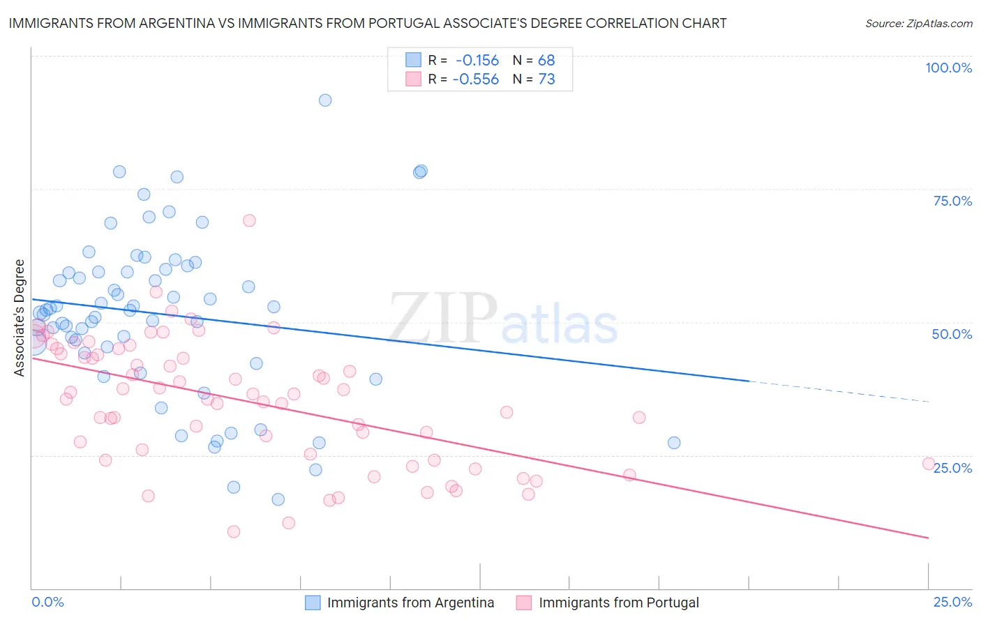 Immigrants from Argentina vs Immigrants from Portugal Associate's Degree
