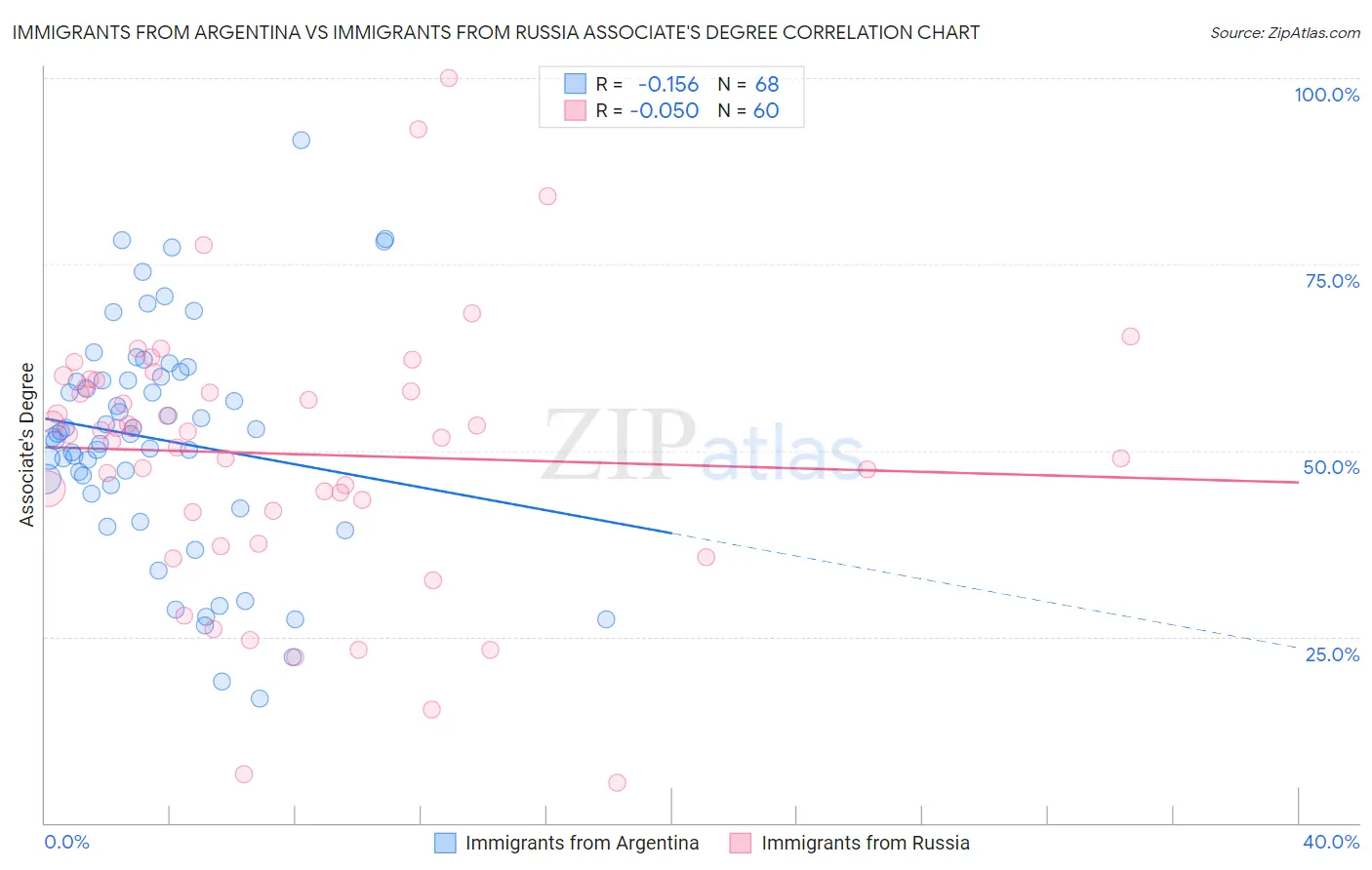 Immigrants from Argentina vs Immigrants from Russia Associate's Degree