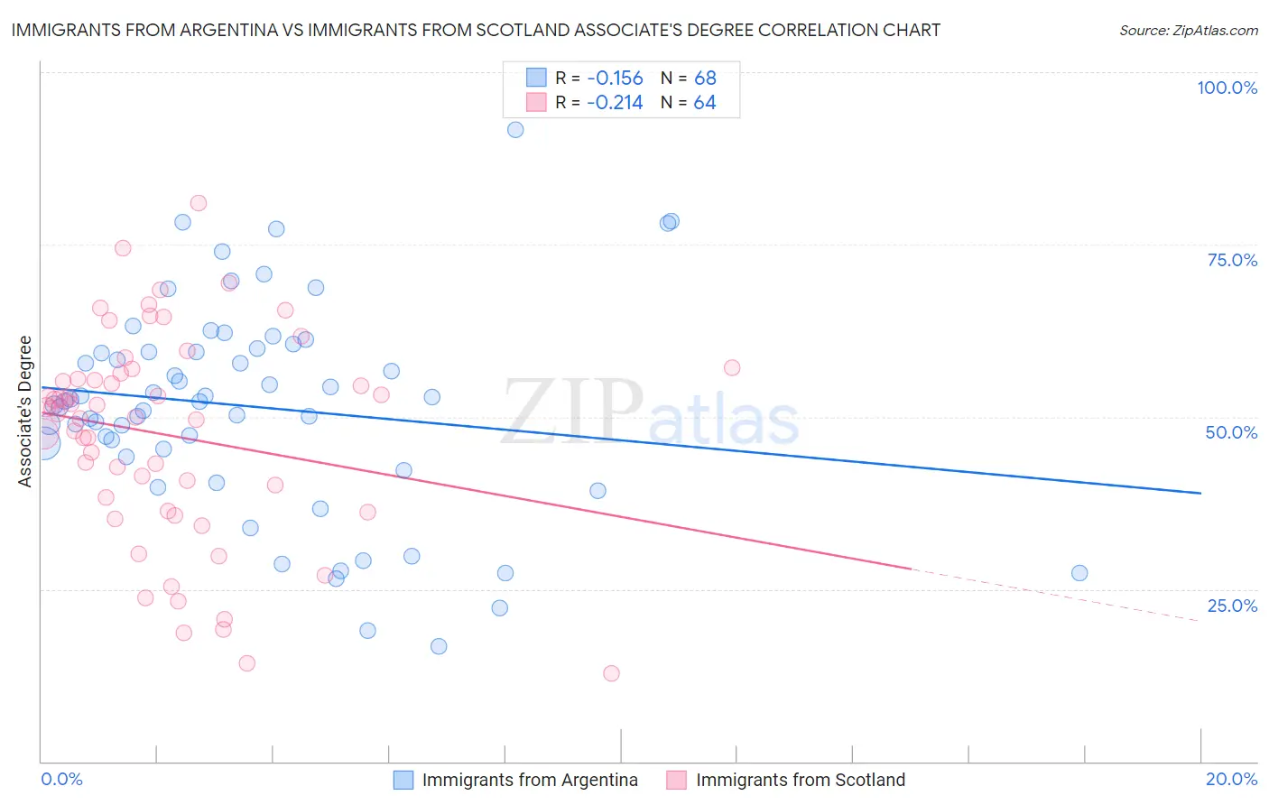 Immigrants from Argentina vs Immigrants from Scotland Associate's Degree