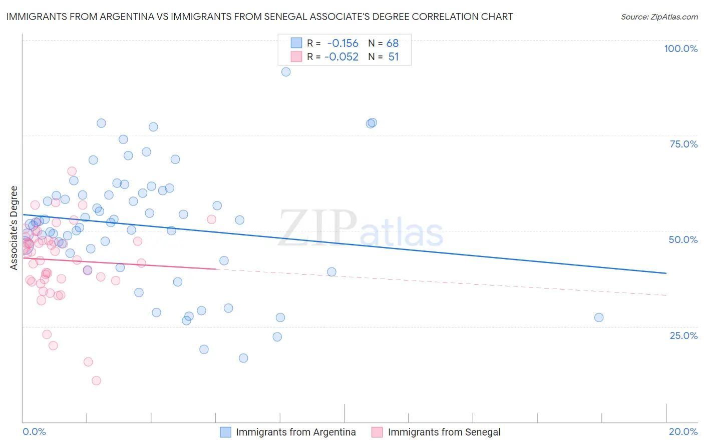 Immigrants from Argentina vs Immigrants from Senegal Associate's Degree