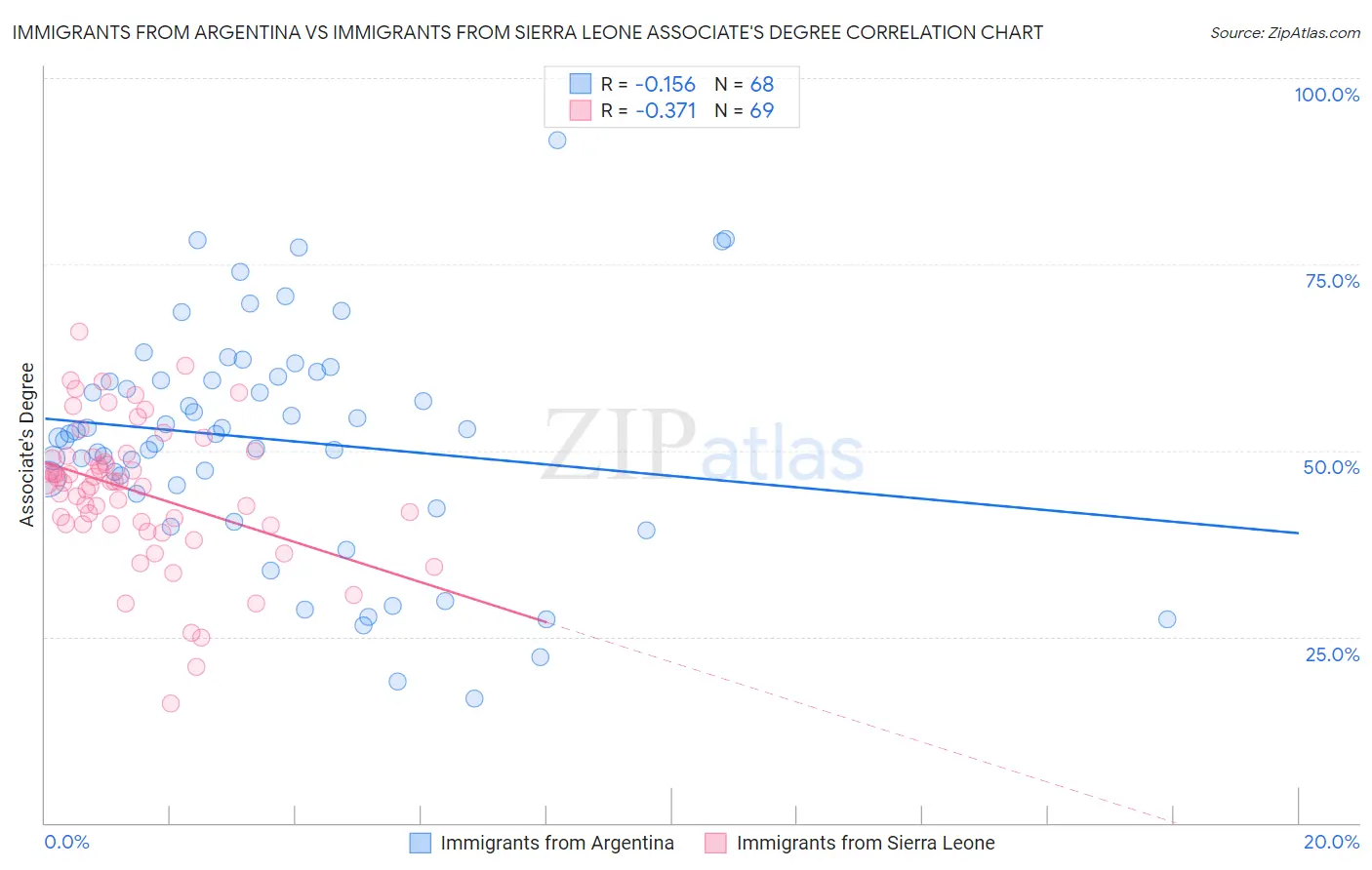 Immigrants from Argentina vs Immigrants from Sierra Leone Associate's Degree