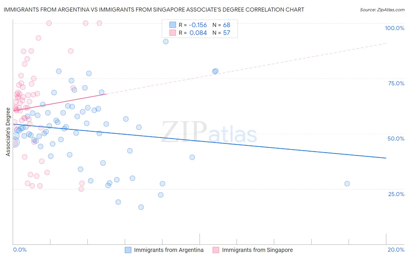 Immigrants from Argentina vs Immigrants from Singapore Associate's Degree