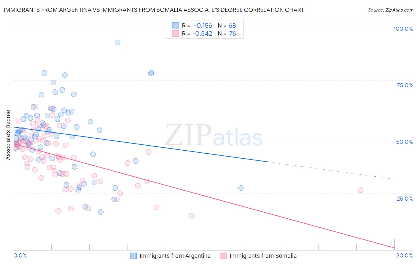 Immigrants from Argentina vs Immigrants from Somalia Associate's Degree
