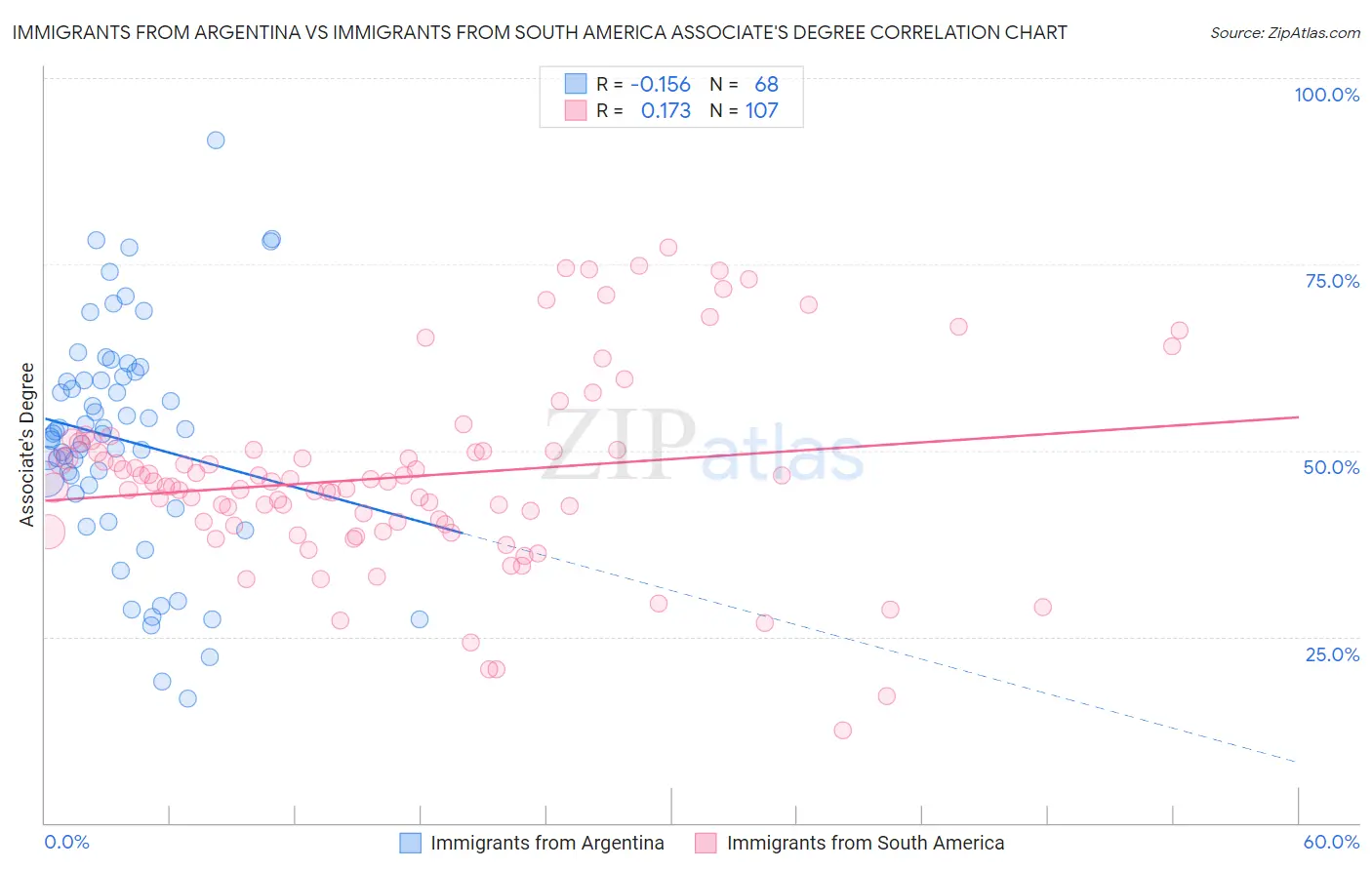 Immigrants from Argentina vs Immigrants from South America Associate's Degree