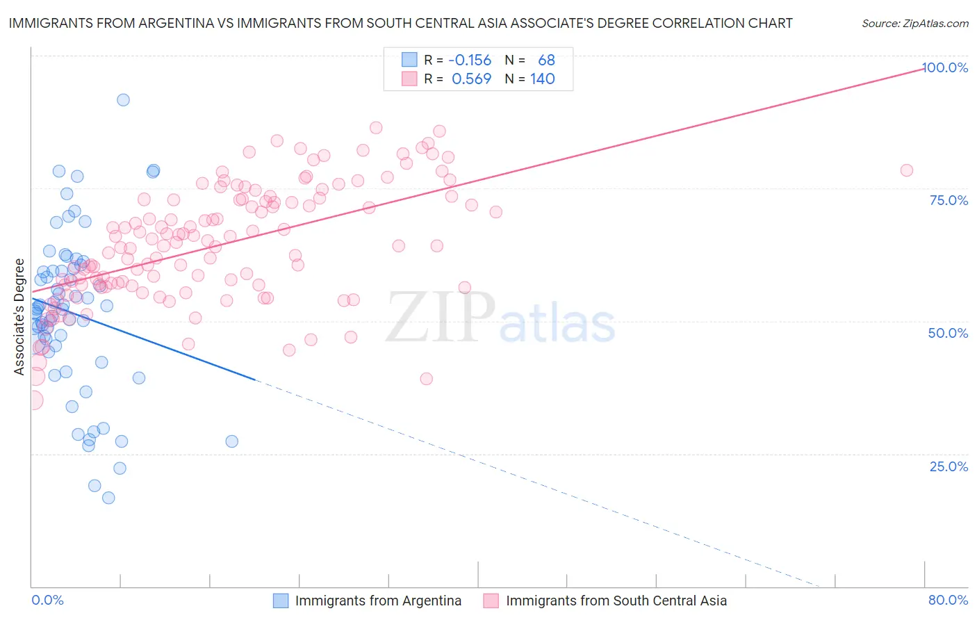 Immigrants from Argentina vs Immigrants from South Central Asia Associate's Degree