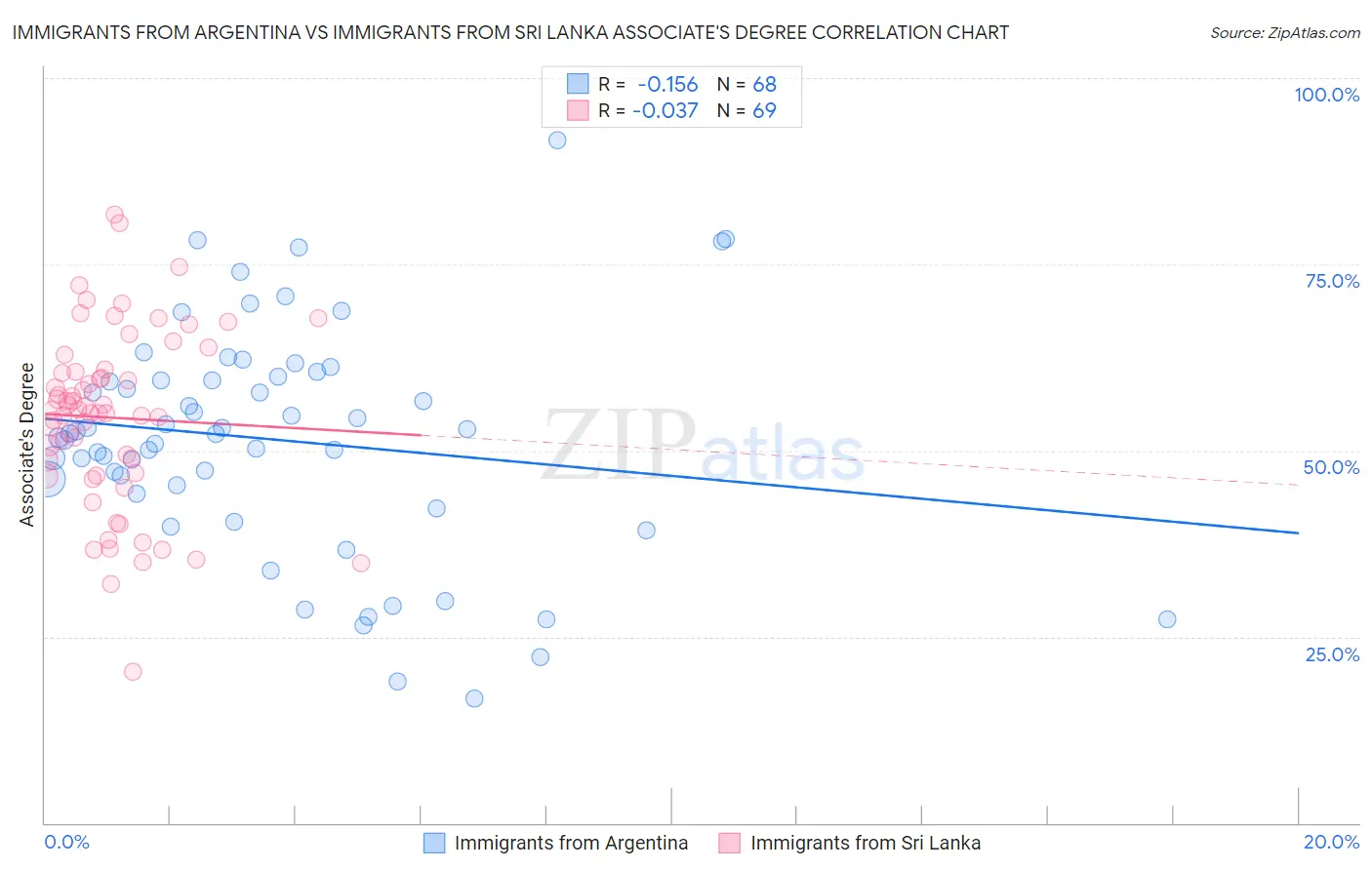 Immigrants from Argentina vs Immigrants from Sri Lanka Associate's Degree