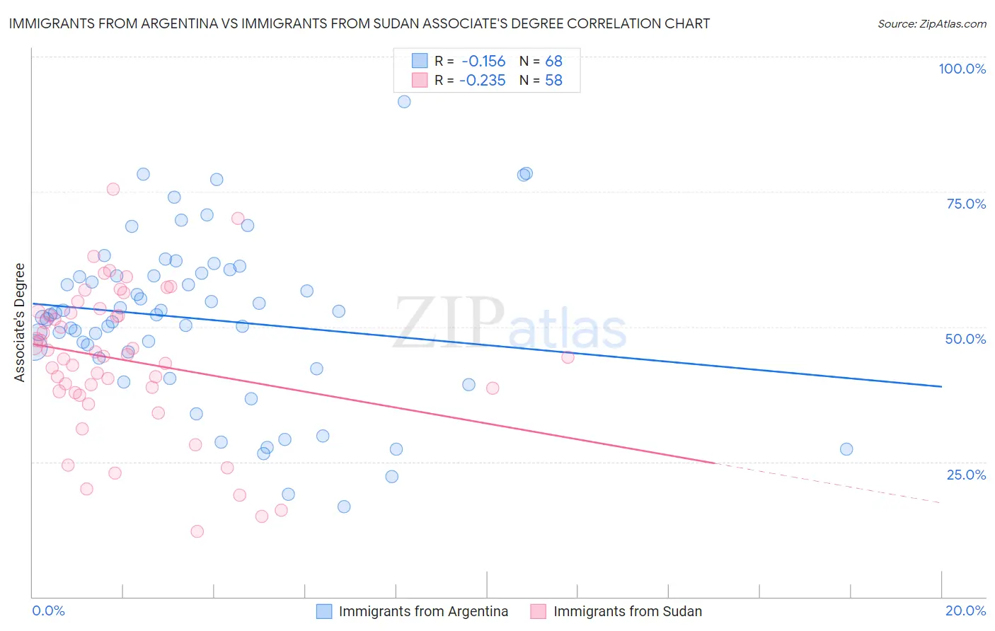 Immigrants from Argentina vs Immigrants from Sudan Associate's Degree