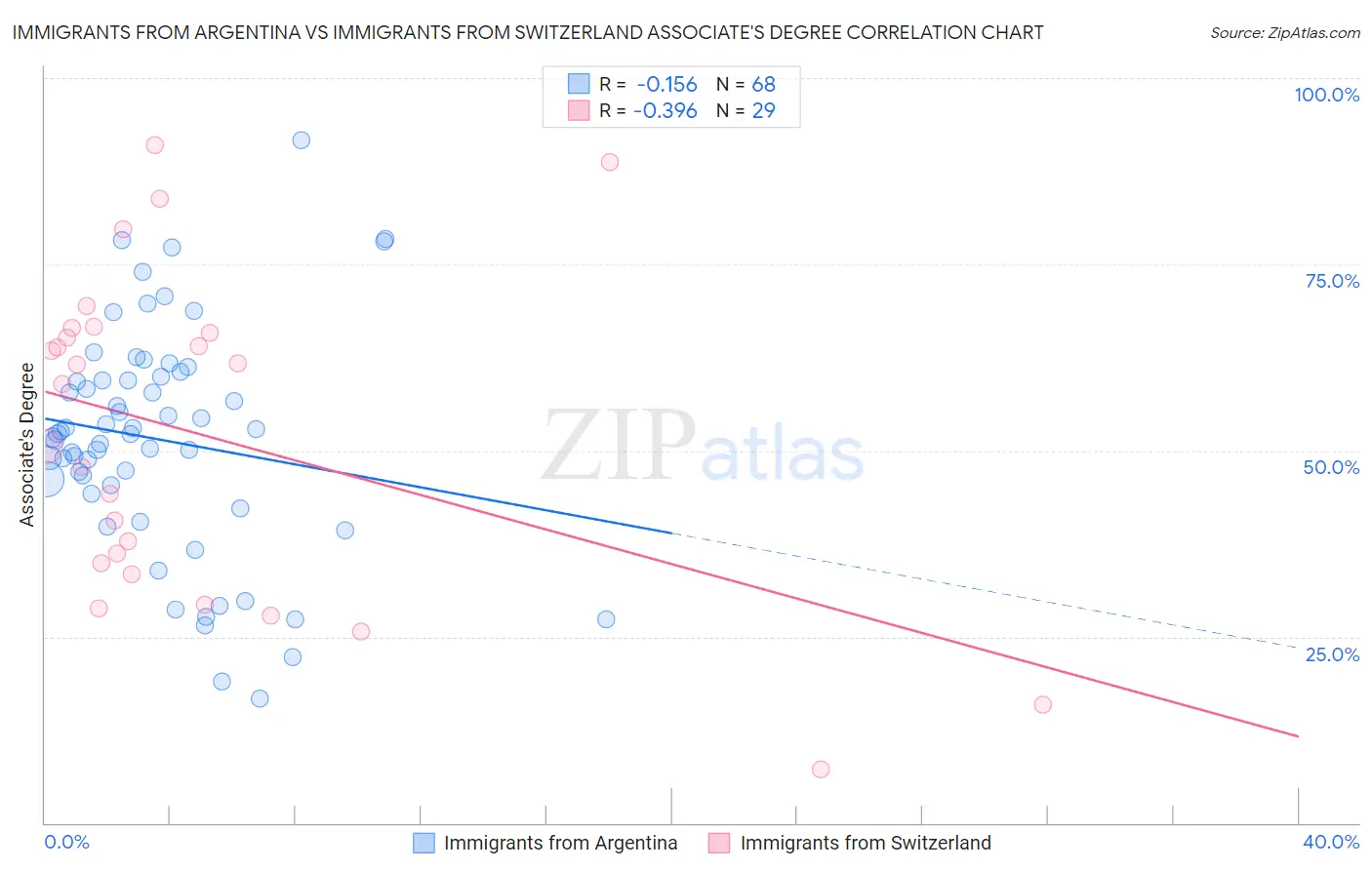 Immigrants from Argentina vs Immigrants from Switzerland Associate's Degree