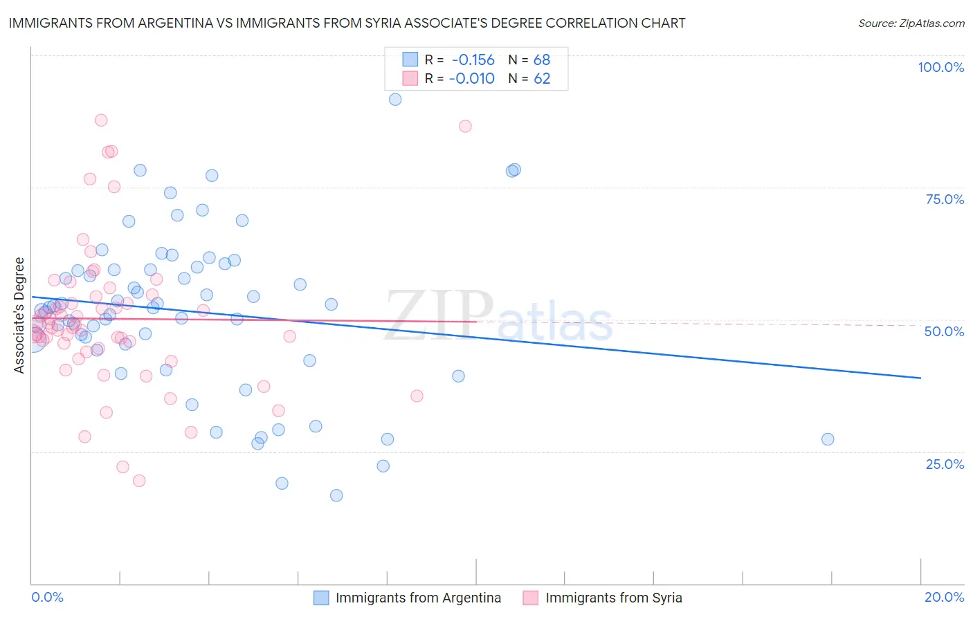 Immigrants from Argentina vs Immigrants from Syria Associate's Degree
