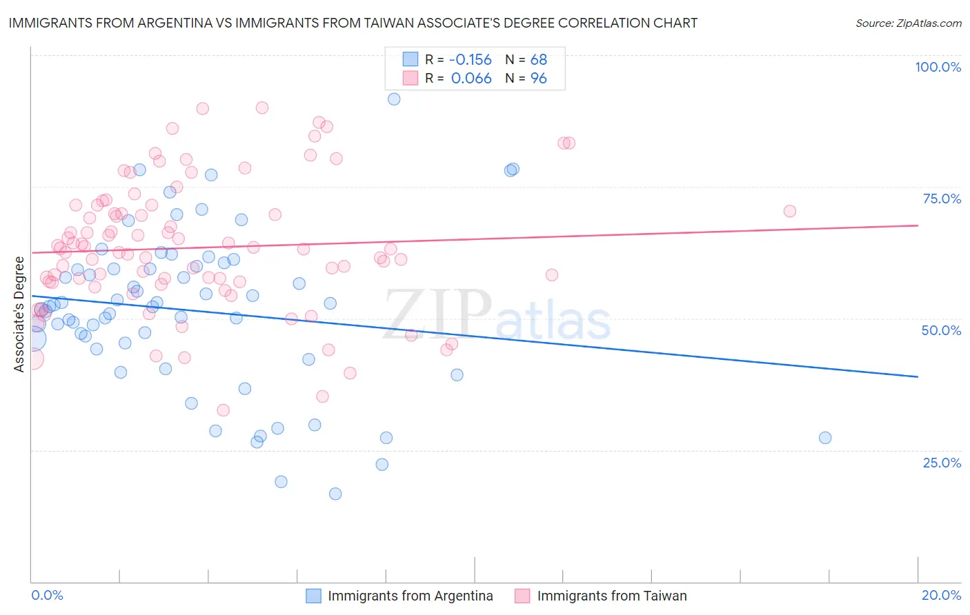 Immigrants from Argentina vs Immigrants from Taiwan Associate's Degree