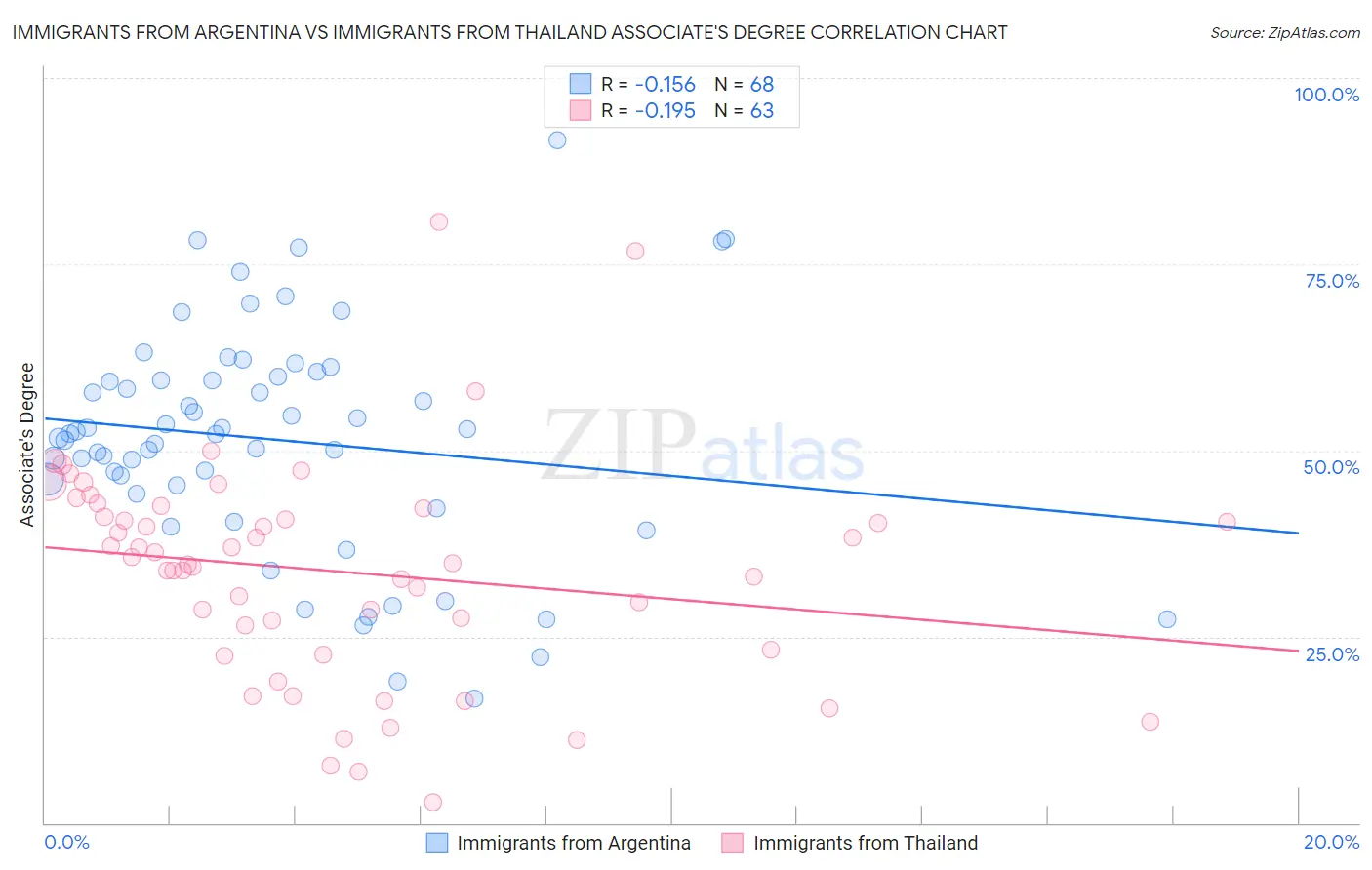 Immigrants from Argentina vs Immigrants from Thailand Associate's Degree