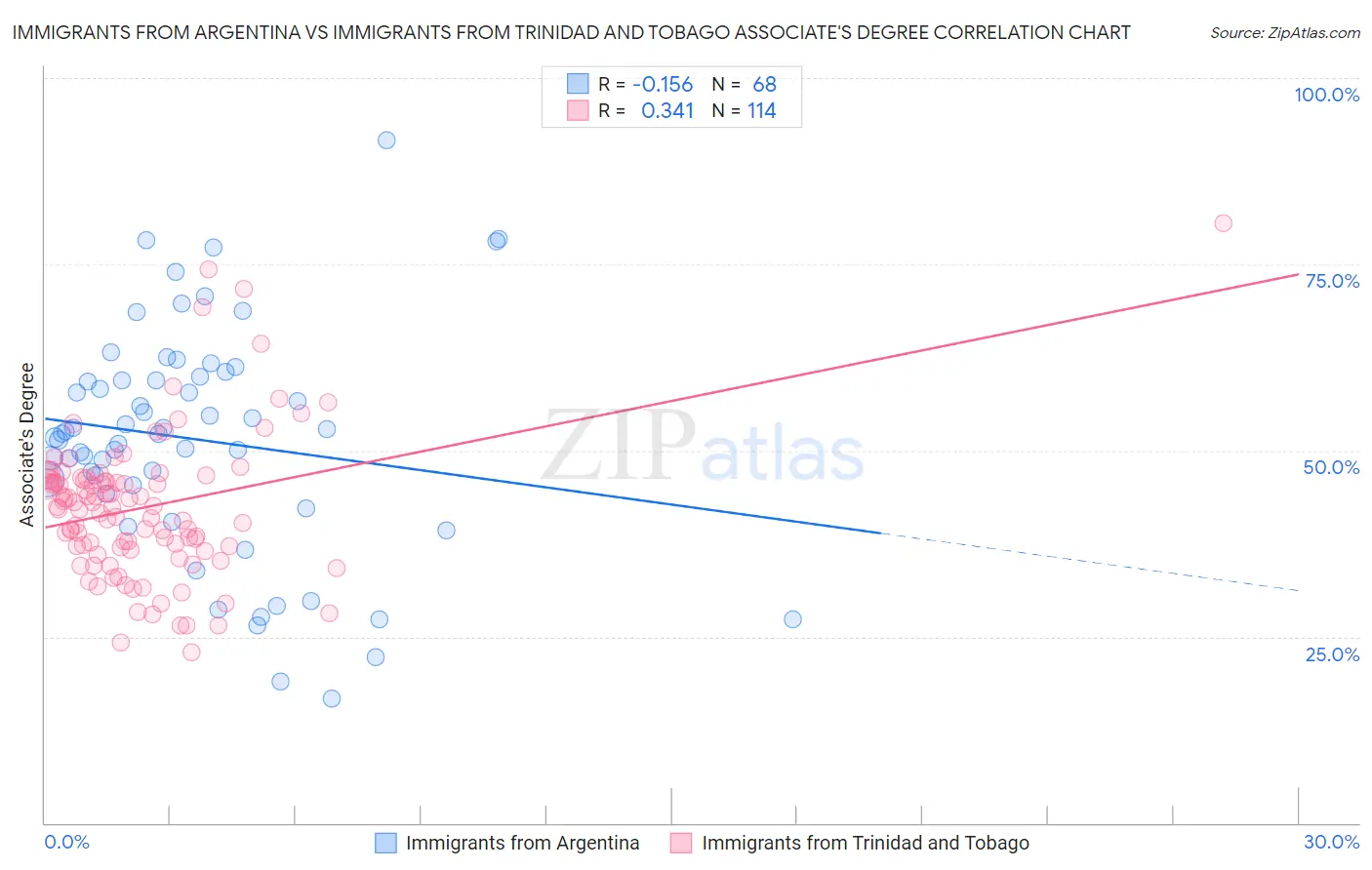 Immigrants from Argentina vs Immigrants from Trinidad and Tobago Associate's Degree