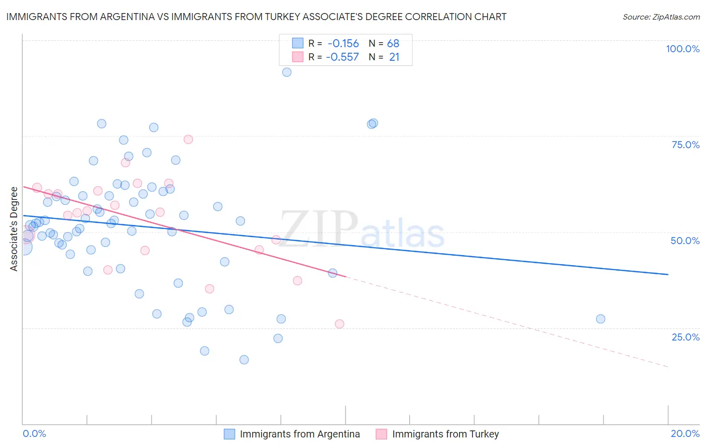 Immigrants from Argentina vs Immigrants from Turkey Associate's Degree