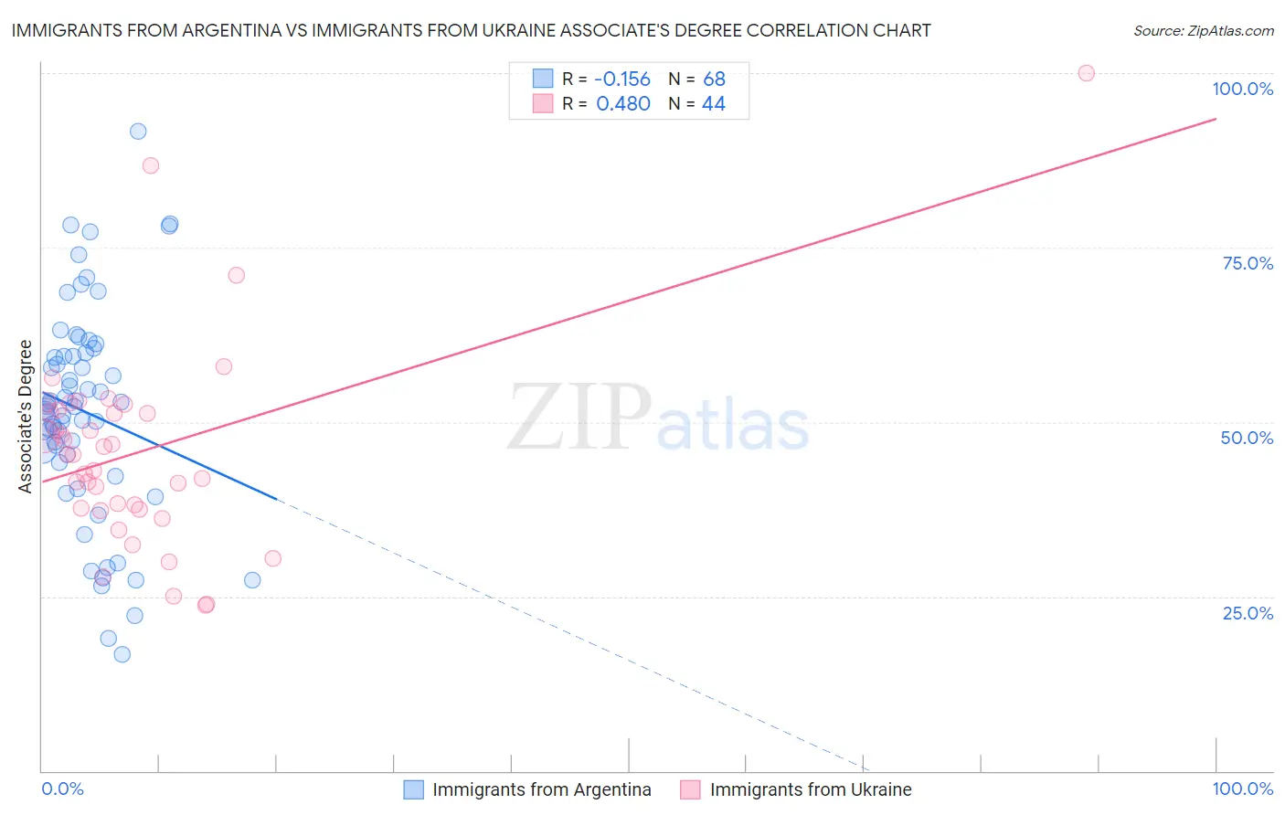 Immigrants from Argentina vs Immigrants from Ukraine Associate's Degree