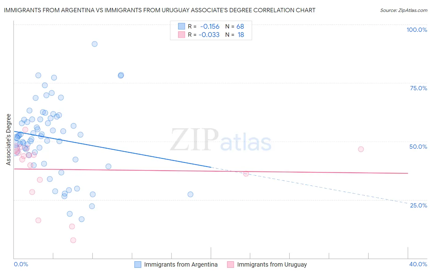 Immigrants from Argentina vs Immigrants from Uruguay Associate's Degree