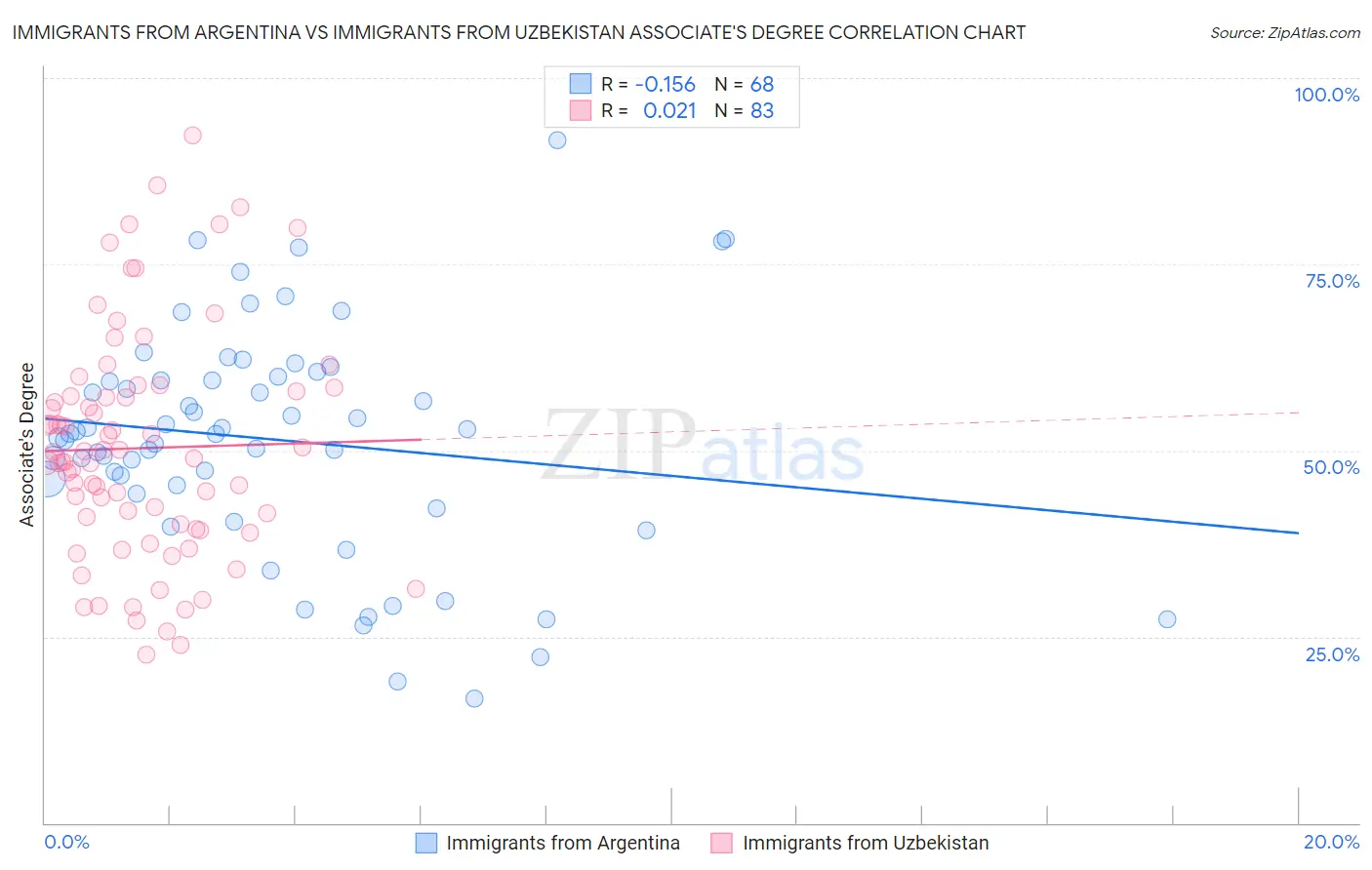 Immigrants from Argentina vs Immigrants from Uzbekistan Associate's Degree