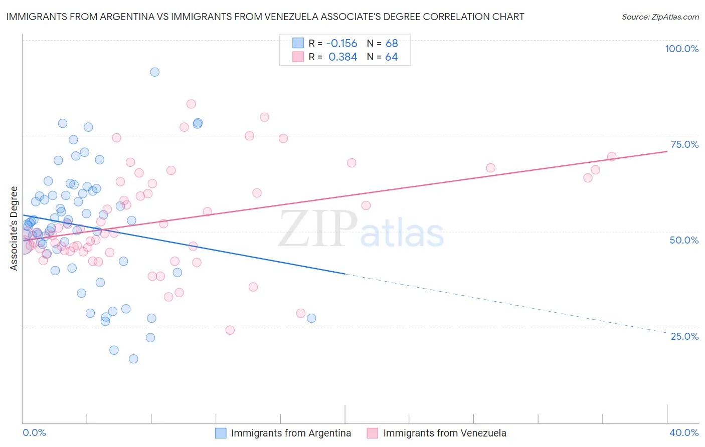 Immigrants from Argentina vs Immigrants from Venezuela Associate's Degree