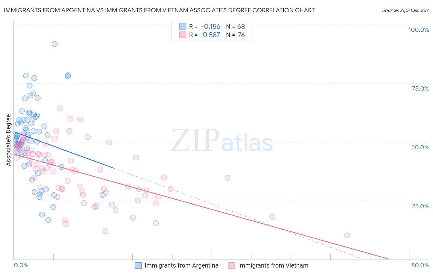 Immigrants from Argentina vs Immigrants from Vietnam Associate's Degree