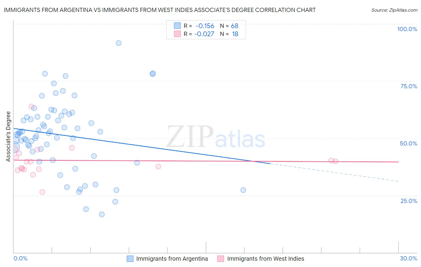 Immigrants from Argentina vs Immigrants from West Indies Associate's Degree