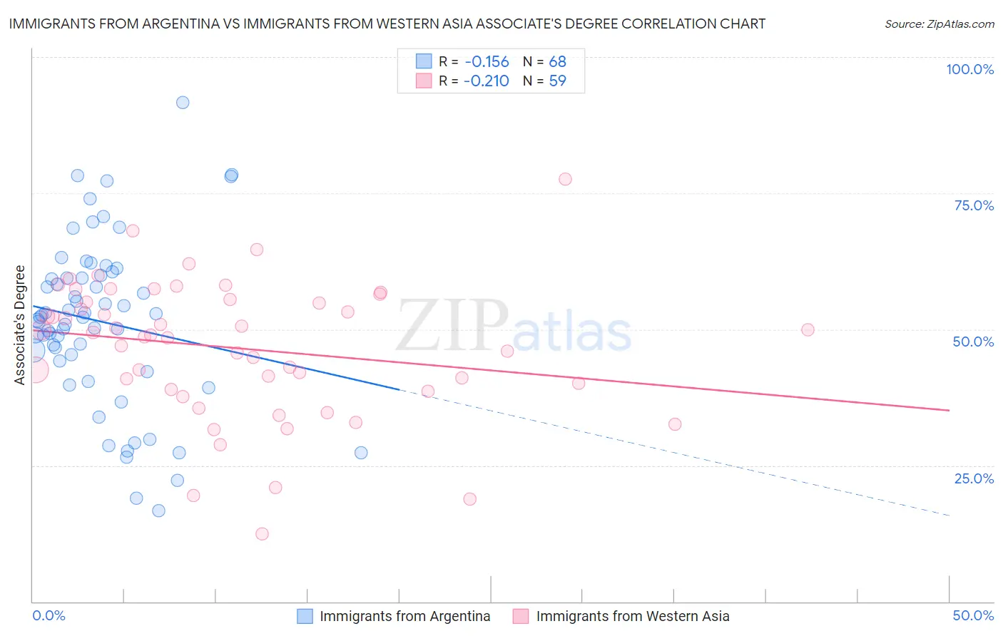 Immigrants from Argentina vs Immigrants from Western Asia Associate's Degree