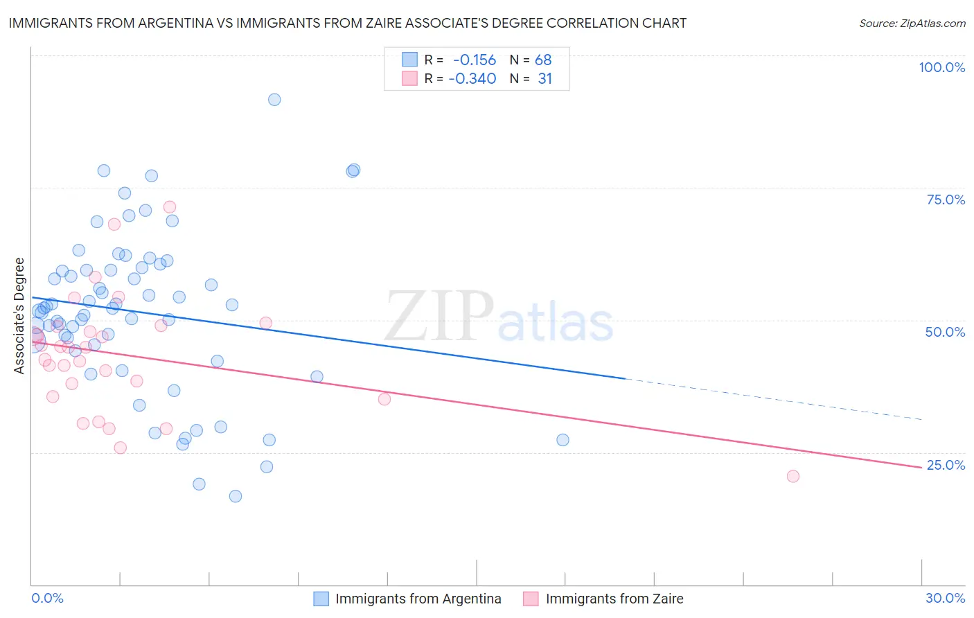 Immigrants from Argentina vs Immigrants from Zaire Associate's Degree