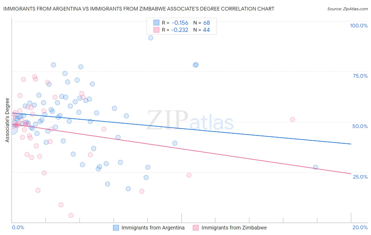 Immigrants from Argentina vs Immigrants from Zimbabwe Associate's Degree