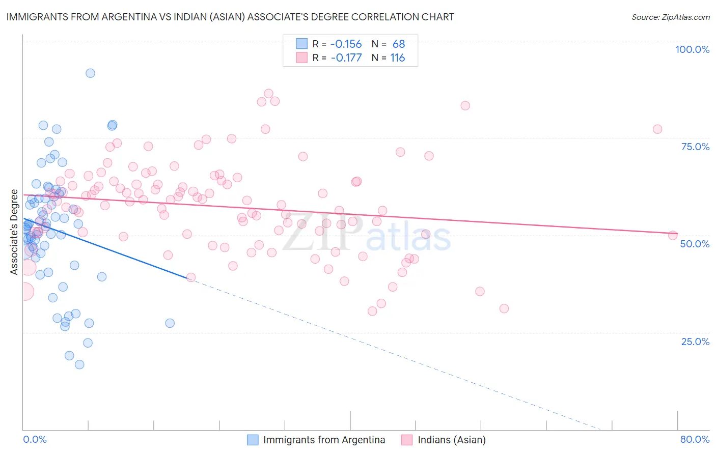 Immigrants from Argentina vs Indian (Asian) Associate's Degree