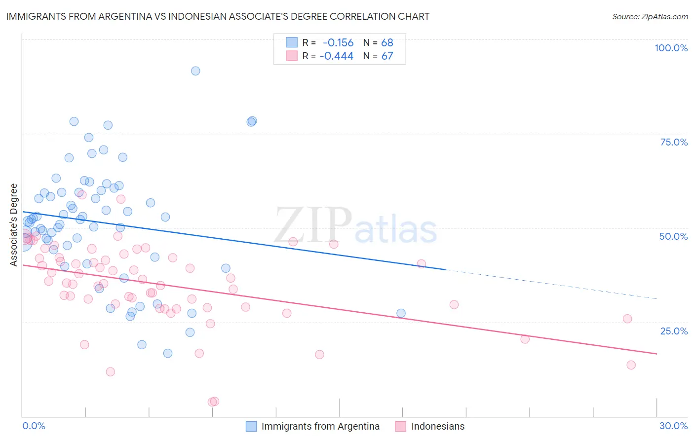 Immigrants from Argentina vs Indonesian Associate's Degree