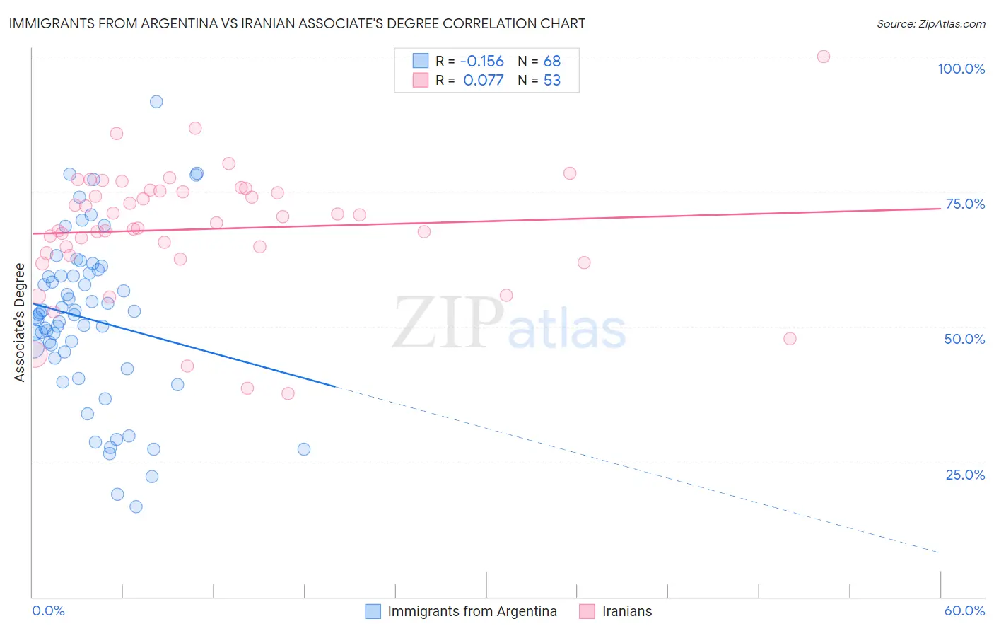 Immigrants from Argentina vs Iranian Associate's Degree