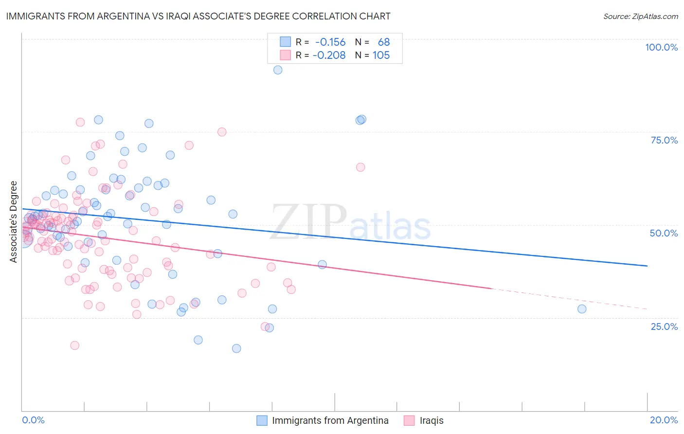 Immigrants from Argentina vs Iraqi Associate's Degree