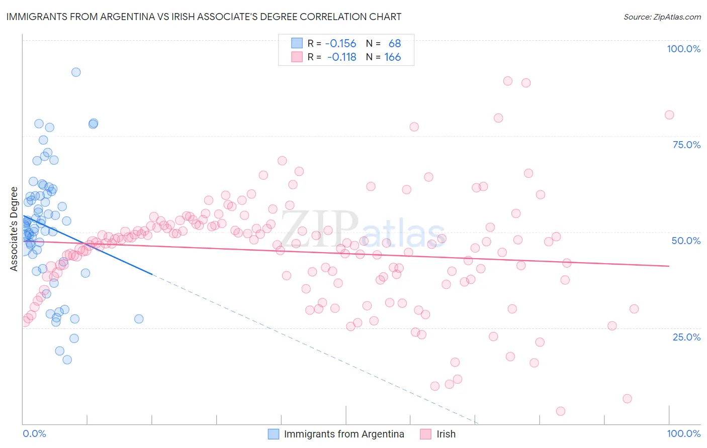 Immigrants from Argentina vs Irish Associate's Degree