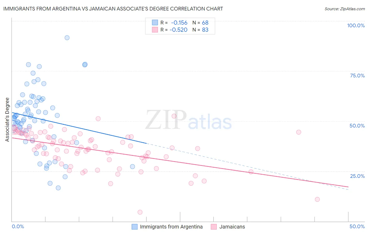 Immigrants from Argentina vs Jamaican Associate's Degree