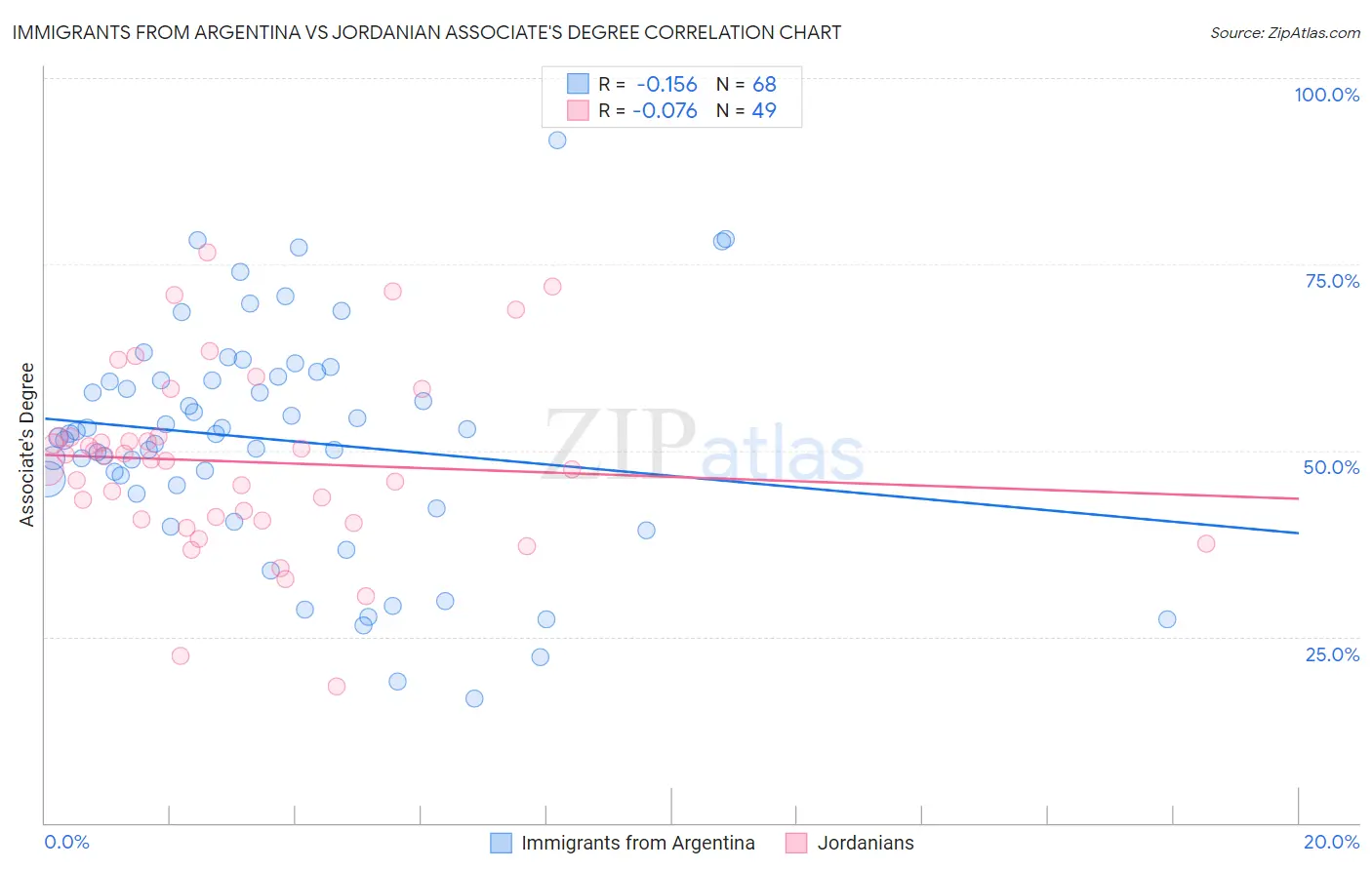Immigrants from Argentina vs Jordanian Associate's Degree