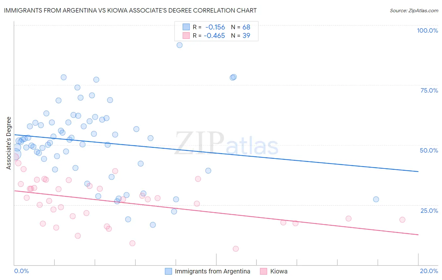 Immigrants from Argentina vs Kiowa Associate's Degree
