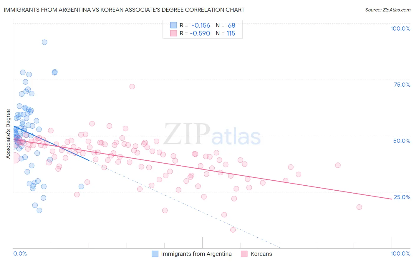 Immigrants from Argentina vs Korean Associate's Degree