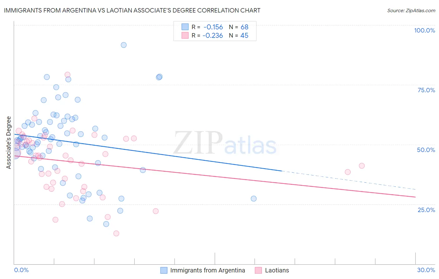 Immigrants from Argentina vs Laotian Associate's Degree